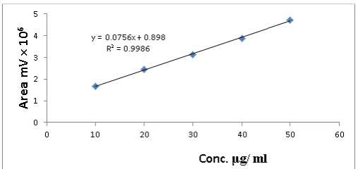 Figure 6: Calibration curve for the determination of methyl 