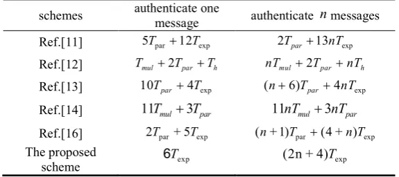 Table 1. Comparison of security 