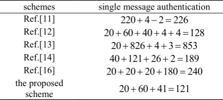 Table 3. Comparison of communication complexity (unit: bytes) 