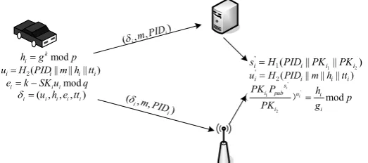 Fig. 3. Message exchange flowchart in signature authentication phase 