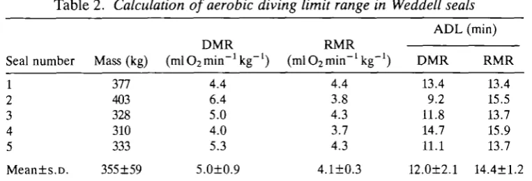 Table 2. Calculation of aerobic diving limit range in Weddell seals
