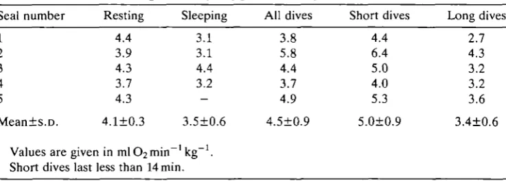 Fig. 1. Histogram of frequency of diving and sleep apnea duration for five Weddellseals