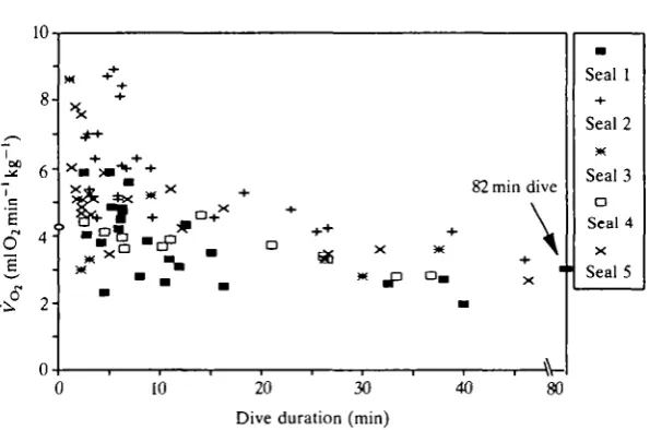 Fig. 2. Rate of oxygen consumption for all dive events for five Weddell seals versusdiving duration
