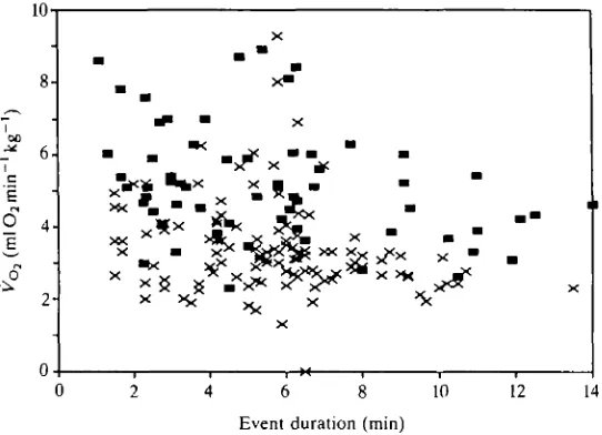 Fig. 3. Rate of oxygen consumption for dive (•) and sleep (x) events of less than14 min duration.