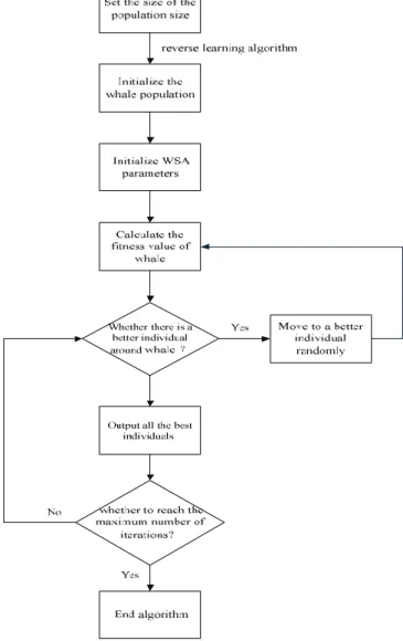 Fig. 2. Flowchart of the whale swarm optimization algorithm 