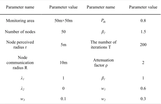 Table 2.    Parameters Table 