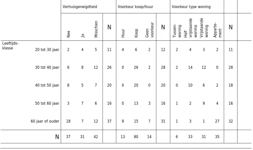 Tabel 4.3 Hoe de demografische variabelen: leeftijdsklasse zich verhoudt ten opzichte van de woonwensen (verhuisgeneigdheid, 