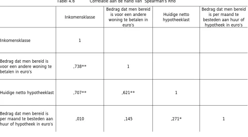 Tabel 4.6           Correlatie aan de hand van  Spearman’s Rho 