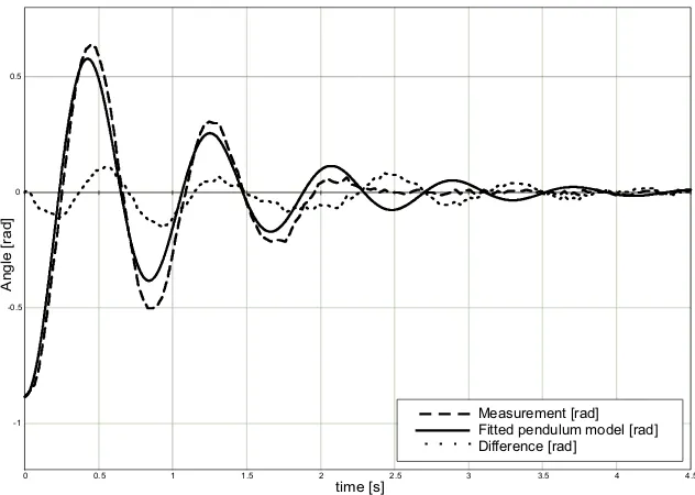 Figure 3.2: Measurement data of the right front shoulder and a tted pendulum model