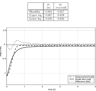 Table 3.4: Chosen frictions for the Aibo model[cm]0.0010.007