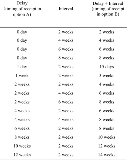 Table 2    Fifteen combinations of receipt timing in earlier and later options  Delay  (timing of receipt in  option A)  Interval  Delay + Interval  (timing of receipt in option B) 