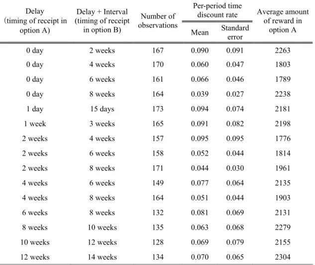 Table 3    Per-period time discount rates  Per-period time  discount rate Delay  (timing of receipt in  option A)  Delay + Interval  (timing of receipt in option B)  Number of  observations Mean  Standard  error  Average amount of reward in option A  0 day