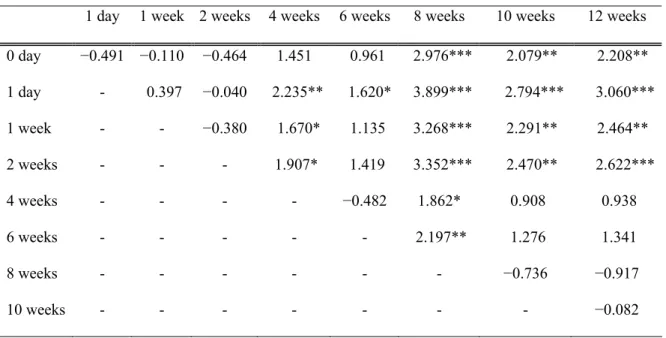 Table 4    Test results for the declining impatience for the case that the interval is held at 2  weeks 