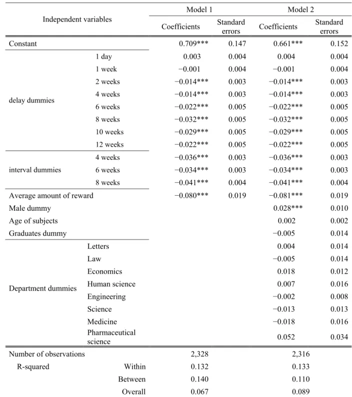 Table 6  Regression results of per-period time discount rates on experimental conditions and  attributes of subjects 