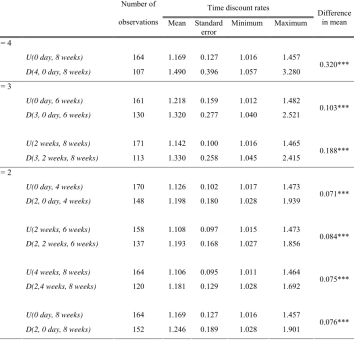 Table 7    Test results on the subadditive time discounting 