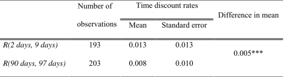Table 8    Test results on the declining impatience using the questionnaire survey 