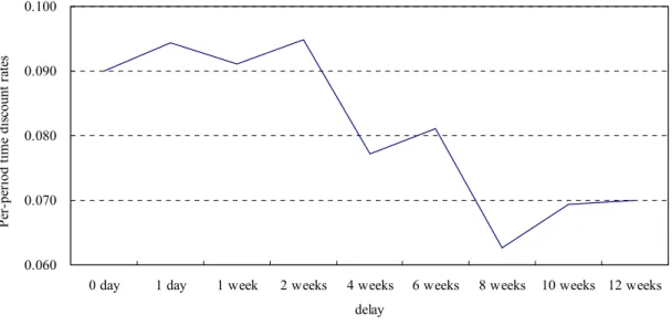 Figure 1    Declining impatience in the case where the interval is kept at 2 weeks. 