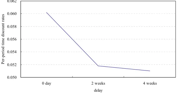Figure 2    Declining impatience in the case where the interval is kept at 4 weeks. 
