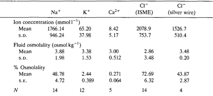 Table 1. Ion concentrations determined from ISME recordings and a solid-statechloride electrode (silver wire)