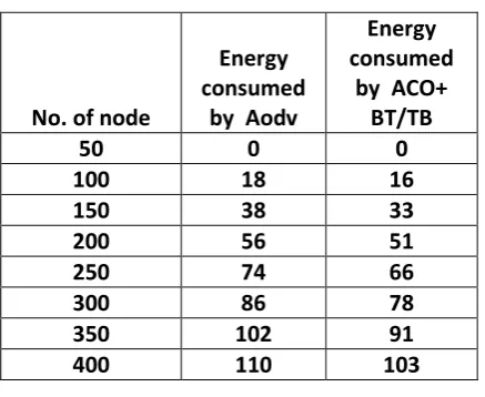 Table 1: Energy Consumed By Nodes 