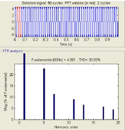 Figure 4: Total Harmonics Distortion present in the system before active harmonic compensator  