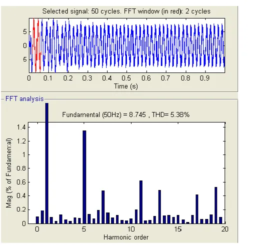Figure 5 : Total Harmonic Distortion present in the system after active harmonic compensator 
