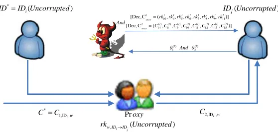 Fig. 3. Another attack by querying the decryption oracle