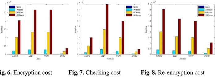 Fig. 6. Encryption cost
