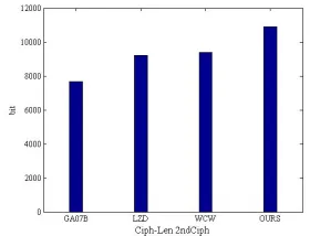 Fig. 11. First level ciphertext length