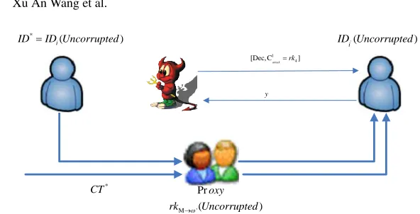 Fig. 13. Attack by querying the decryption oracle