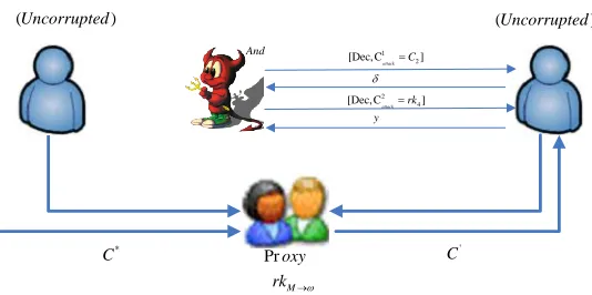 Fig. 14. Another attack by querying the decryption oracle