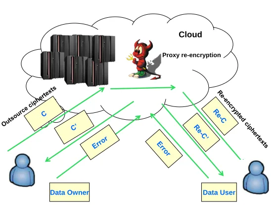 Fig. 1. Cloud storage and chosen ciphertext security