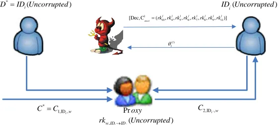Fig. 2. Attack by querying the decryption oracle