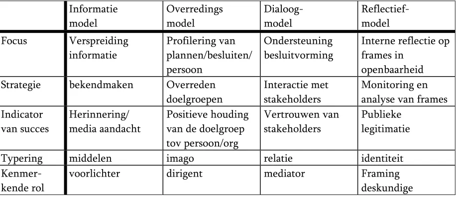 Tabel 1. Uitwerking communicatiemodellen (Ontleend aan Van Ruler, 2003) 