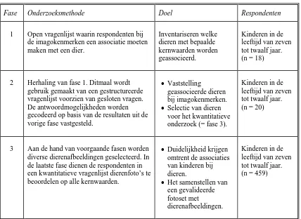 Tabel 4.1: fasen selectieprocedure dierenafbeeldingen 