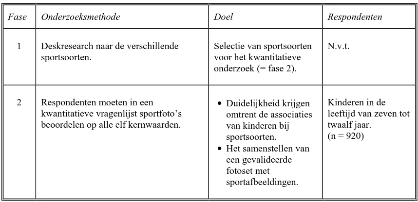 Tabel 5.1: fasen selectieprocedure sportafbeeldingen 