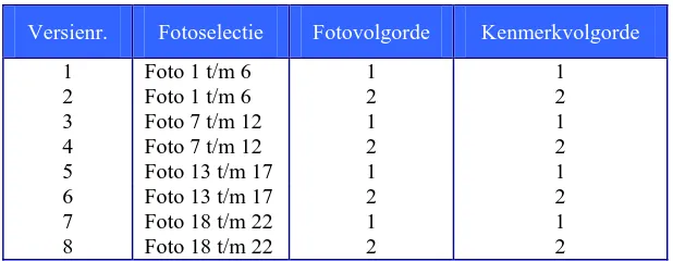 Tabel 5.2: Overzicht verschillende versies vragenlijsten school 