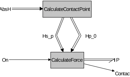 Figure 2.3: The 20-sim block model of the compliant ﬂoor.