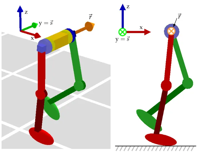 Figure 2.5: A perspective (left) and a side (right) view of the 3D walker, showing that if the torso’s