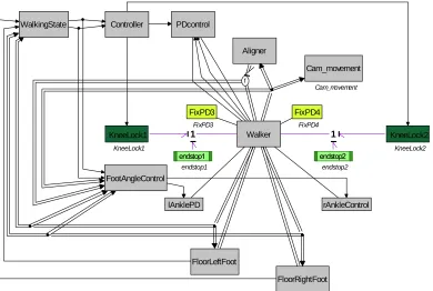 Figure 2.6: Block diagram of the 3D walker with all control blocks attached for 2D simulation.The aligner block (top center) holds the walker in a 2D plane.