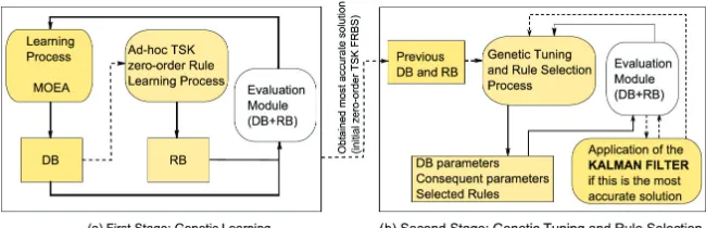 Fig. 4. TSK FRBS optimization process.