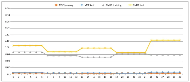 Fig. 5. MSE and RMSE values for the multiplexer problem in training and test through 30executions.