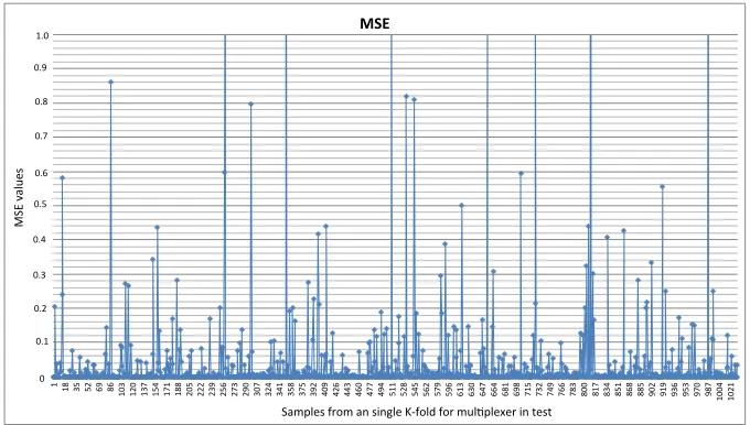 Fig. 7. MSE for the multiplexer problem for an individual kfold