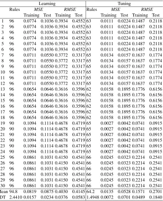Table 3. Individual experiments of FRBS 5-fold for the multiplexer problem.