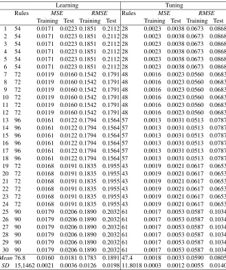 Table 4. Individual experiments of FRBS 5-fold for the regression problem.