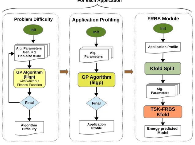 Fig. 1. Stages involved in the process to obtain the energy prediction model.