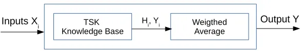 Fig. 2. TSK-FRBS model.