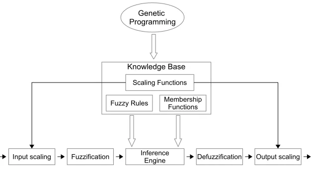 Fig. 3. Processes involved in the FRBS module.