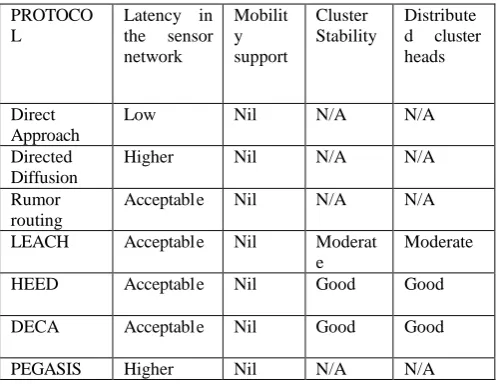 Table 1 Comparison of the protocols in terms of its related parameters 