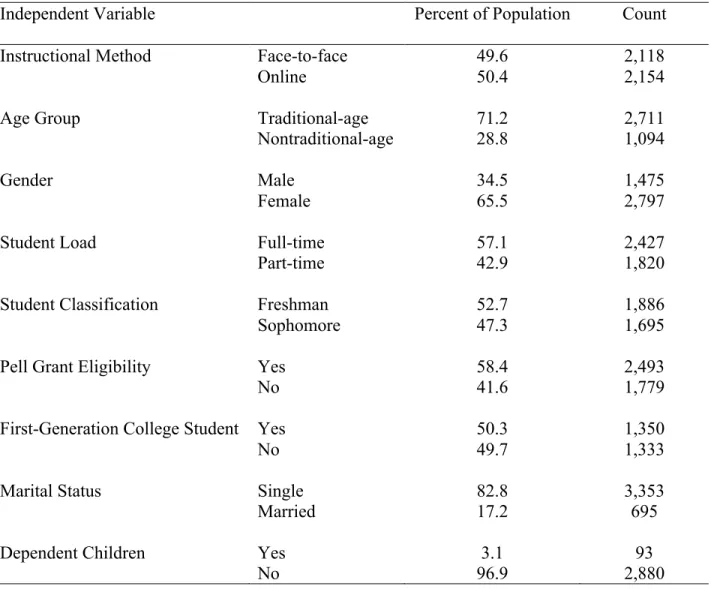 Table 32 shows the composition of the population with respect to the independent  research variables